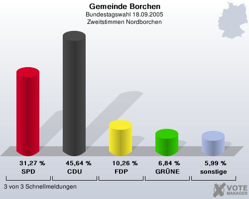 Gemeinde Borchen, Bundestagswahl 18.09.2005, Zweitstimmen Nordborchen: SPD: 31,27 %. CDU: 45,64 %. FDP: 10,26 %. GRNE: 6,84 %. sonstige: 5,99 %. 3 von 3 Schnellmeldungen