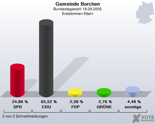 Gemeinde Borchen, Bundestagswahl 18.09.2005, Erststimmen Etteln: SPD: 24,86 %. CDU: 65,52 %. FDP: 2,38 %. GRNE: 2,76 %. sonstige: 4,48 %. 2 von 2 Schnellmeldungen