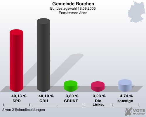 Gemeinde Borchen, Bundestagswahl 18.09.2005, Erststimmen Alfen: SPD: 40,13 %. CDU: 48,10 %. GRNE: 3,80 %. Die Linke.: 3,23 %. sonstige: 4,74 %. 2 von 2 Schnellmeldungen