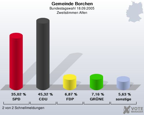 Gemeinde Borchen, Bundestagswahl 18.09.2005, Zweitstimmen Alfen: SPD: 35,02 %. CDU: 45,32 %. FDP: 6,87 %. GRNE: 7,16 %. sonstige: 5,63 %. 2 von 2 Schnellmeldungen
