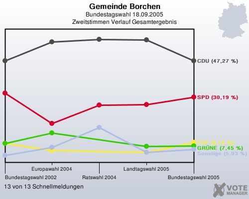 Gemeinde Borchen, Bundestagswahl 18.09.2005, Zweitstimmen Verlauf Gesamtergebnis: 13 von 13 Schnellmeldungen