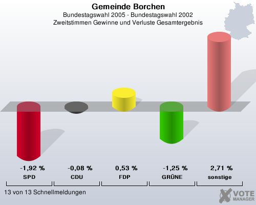 Gemeinde Borchen, Bundestagswahl 2005 - Bundestagswahl 2002, Zweitstimmen Gewinne und Verluste Gesamtergebnis: SPD: -1,92 %. CDU: -0,08 %. FDP: 0,53 %. GRNE: -1,25 %. sonstige: 2,71 %. 13 von 13 Schnellmeldungen