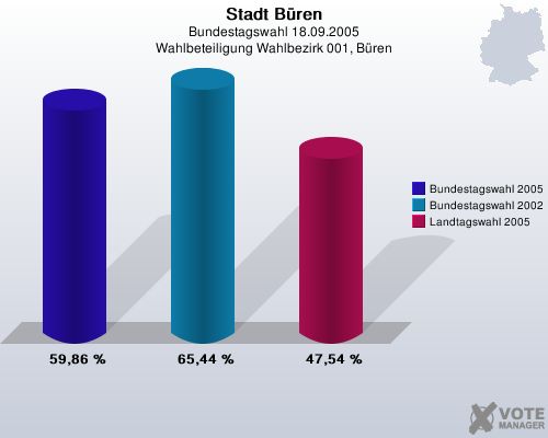 Stadt Bren, Bundestagswahl 18.09.2005, Wahlbeteiligung Wahlbezirk 001, Bren: Bundestagswahl 2005: 59,86 %. Bundestagswahl 2002: 65,44 %. Landtagswahl 2005: 47,54 %. 