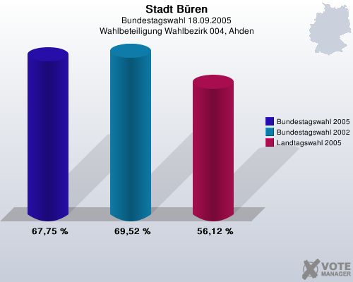 Stadt Bren, Bundestagswahl 18.09.2005, Wahlbeteiligung Wahlbezirk 004, Ahden: Bundestagswahl 2005: 67,75 %. Bundestagswahl 2002: 69,52 %. Landtagswahl 2005: 56,12 %. 