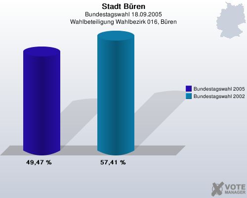 Stadt Bren, Bundestagswahl 18.09.2005, Wahlbeteiligung Wahlbezirk 016, Bren: Bundestagswahl 2005: 49,47 %. Bundestagswahl 2002: 57,41 %. 