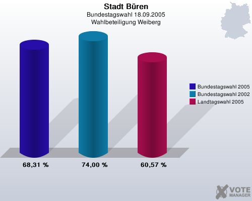 Stadt Bren, Bundestagswahl 18.09.2005, Wahlbeteiligung Weiberg: Bundestagswahl 2005: 68,31 %. Bundestagswahl 2002: 74,00 %. Landtagswahl 2005: 60,57 %. 
