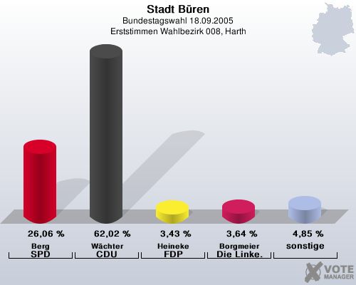 Stadt Bren, Bundestagswahl 18.09.2005, Erststimmen Wahlbezirk 008, Harth: Berg SPD: 26,06 %. Wchter CDU: 62,02 %. Heineke FDP: 3,43 %. Borgmeier Die Linke.: 3,64 %. sonstige: 4,85 %. 