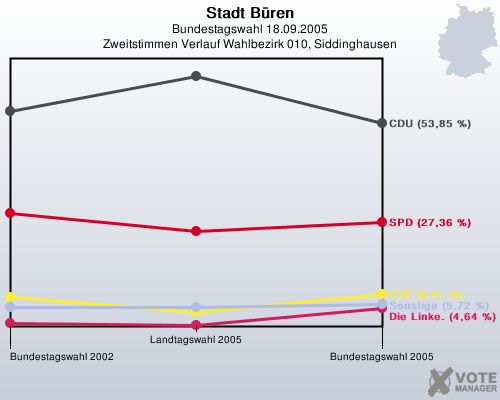 Stadt Bren, Bundestagswahl 18.09.2005, Zweitstimmen Verlauf Wahlbezirk 010, Siddinghausen: 