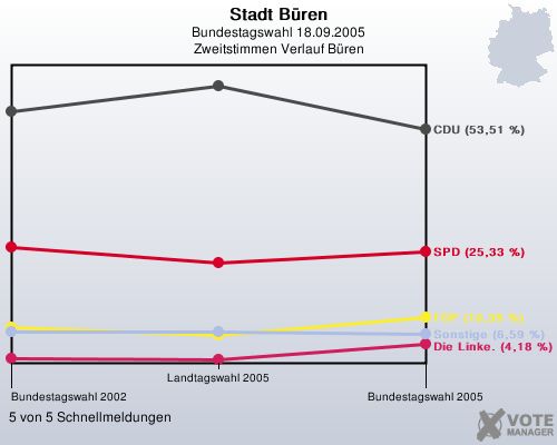 Stadt Bren, Bundestagswahl 18.09.2005, Zweitstimmen Verlauf Bren: 5 von 5 Schnellmeldungen