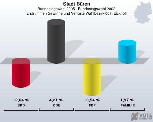 Stadt Bren, Bundestagswahl 2005 - Bundestagswahl 2002, Erststimmen Gewinne und Verluste Wahlbezirk 007, Eickhoff: SPD: -2,64 %. CDU: 4,21 %. FDP: -3,54 %. FAMILIE: 1,97 %. 