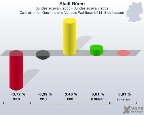 Stadt Bren, Bundestagswahl 2005 - Bundestagswahl 2002, Zweitstimmen Gewinne und Verluste Wahlbezirk 011, Steinhausen: SPD: -3,72 %. CDU: -0,39 %. FDP: 3,48 %. GRNE: 0,61 %. sonstige: 0,01 %. 