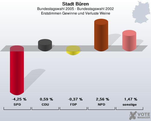 Stadt Bren, Bundestagswahl 2005 - Bundestagswahl 2002, Erststimmen Gewinne und Verluste Weine: SPD: -4,25 %. CDU: 0,59 %. FDP: -0,37 %. NPD: 2,56 %. sonstige: 1,47 %. 