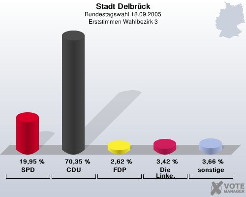 Stadt Delbrck, Bundestagswahl 18.09.2005, Erststimmen Wahlbezirk 3: SPD: 19,95 %. CDU: 70,35 %. FDP: 2,62 %. Die Linke.: 3,42 %. sonstige: 3,66 %. 