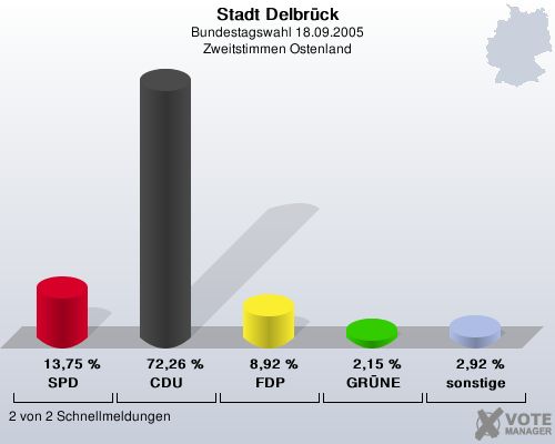 Stadt Delbrck, Bundestagswahl 18.09.2005, Zweitstimmen Ostenland: SPD: 13,75 %. CDU: 72,26 %. FDP: 8,92 %. GRNE: 2,15 %. sonstige: 2,92 %. 2 von 2 Schnellmeldungen