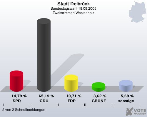 Stadt Delbrck, Bundestagswahl 18.09.2005, Zweitstimmen Westenholz: SPD: 14,79 %. CDU: 65,19 %. FDP: 10,71 %. GRNE: 3,62 %. sonstige: 5,69 %. 2 von 2 Schnellmeldungen