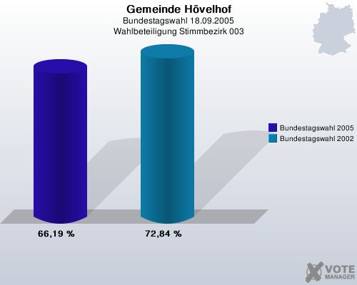 Gemeinde Hvelhof, Bundestagswahl 18.09.2005, Wahlbeteiligung Stimmbezirk 003: Bundestagswahl 2005: 66,19 %. Bundestagswahl 2002: 72,84 %. 