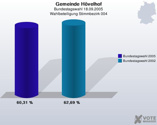 Gemeinde Hvelhof, Bundestagswahl 18.09.2005, Wahlbeteiligung Stimmbezirk 004: Bundestagswahl 2005: 60,31 %. Bundestagswahl 2002: 62,69 %. 