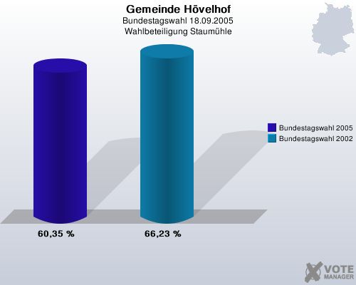 Gemeinde Hvelhof, Bundestagswahl 18.09.2005, Wahlbeteiligung Staumhle: Bundestagswahl 2005: 60,35 %. Bundestagswahl 2002: 66,23 %. 