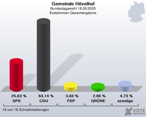 Gemeinde Hvelhof, Bundestagswahl 18.09.2005, Erststimmen Gesamtergebnis: SPD: 25,63 %. CDU: 63,14 %. FDP: 3,60 %. GRNE: 2,90 %. sonstige: 4,73 %. 18 von 18 Schnellmeldungen