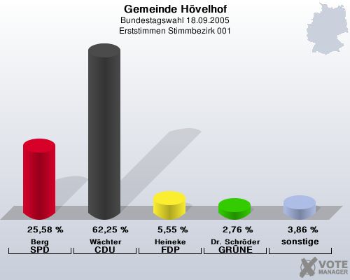 Gemeinde Hvelhof, Bundestagswahl 18.09.2005, Erststimmen Stimmbezirk 001: Berg SPD: 25,58 %. Wchter CDU: 62,25 %. Heineke FDP: 5,55 %. Dr. Schrder GRNE: 2,76 %. sonstige: 3,86 %. 