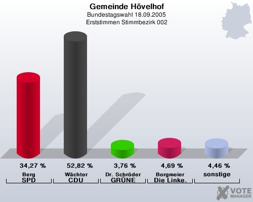 Gemeinde Hvelhof, Bundestagswahl 18.09.2005, Erststimmen Stimmbezirk 002: Berg SPD: 34,27 %. Wchter CDU: 52,82 %. Dr. Schrder GRNE: 3,76 %. Borgmeier Die Linke.: 4,69 %. sonstige: 4,46 %. 