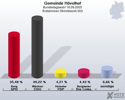 Gemeinde Hvelhof, Bundestagswahl 18.09.2005, Erststimmen Stimmbezirk 003: Berg SPD: 35,48 %. Wchter CDU: 49,22 %. Heineke FDP: 4,21 %. Borgmeier Die Linke.: 4,43 %. sonstige: 6,66 %. 