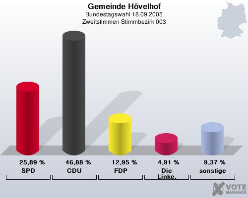 Gemeinde Hvelhof, Bundestagswahl 18.09.2005, Zweitstimmen Stimmbezirk 003: SPD: 25,89 %. CDU: 46,88 %. FDP: 12,95 %. Die Linke.: 4,91 %. sonstige: 9,37 %. 