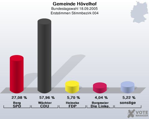 Gemeinde Hvelhof, Bundestagswahl 18.09.2005, Erststimmen Stimmbezirk 004: Berg SPD: 27,08 %. Wchter CDU: 57,96 %. Heineke FDP: 5,70 %. Borgmeier Die Linke.: 4,04 %. sonstige: 5,22 %. 