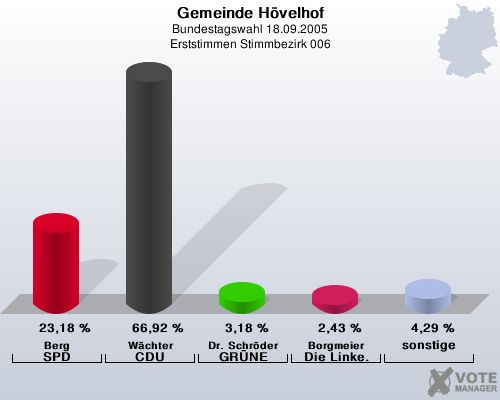 Gemeinde Hvelhof, Bundestagswahl 18.09.2005, Erststimmen Stimmbezirk 006: Berg SPD: 23,18 %. Wchter CDU: 66,92 %. Dr. Schrder GRNE: 3,18 %. Borgmeier Die Linke.: 2,43 %. sonstige: 4,29 %. 
