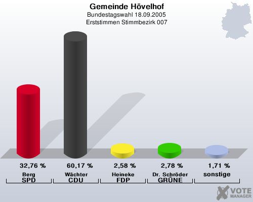 Gemeinde Hvelhof, Bundestagswahl 18.09.2005, Erststimmen Stimmbezirk 007: Berg SPD: 32,76 %. Wchter CDU: 60,17 %. Heineke FDP: 2,58 %. Dr. Schrder GRNE: 2,78 %. sonstige: 1,71 %. 