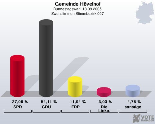 Gemeinde Hvelhof, Bundestagswahl 18.09.2005, Zweitstimmen Stimmbezirk 007: SPD: 27,06 %. CDU: 54,11 %. FDP: 11,04 %. Die Linke.: 3,03 %. sonstige: 4,76 %. 