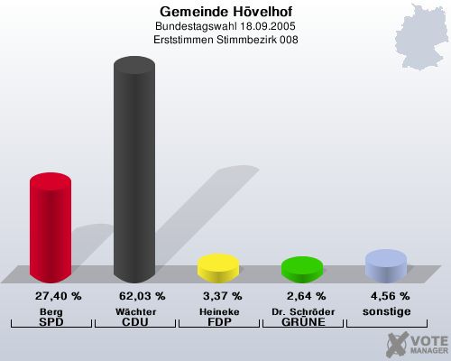 Gemeinde Hvelhof, Bundestagswahl 18.09.2005, Erststimmen Stimmbezirk 008: Berg SPD: 27,40 %. Wchter CDU: 62,03 %. Heineke FDP: 3,37 %. Dr. Schrder GRNE: 2,64 %. sonstige: 4,56 %. 