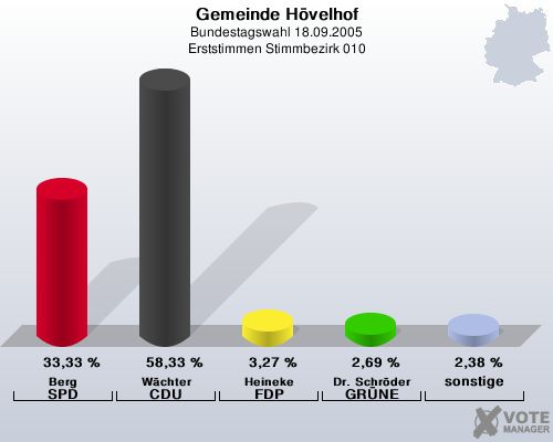 Gemeinde Hvelhof, Bundestagswahl 18.09.2005, Erststimmen Stimmbezirk 010: Berg SPD: 33,33 %. Wchter CDU: 58,33 %. Heineke FDP: 3,27 %. Dr. Schrder GRNE: 2,69 %. sonstige: 2,38 %. 
