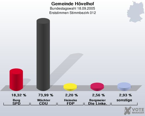 Gemeinde Hvelhof, Bundestagswahl 18.09.2005, Erststimmen Stimmbezirk 012: Berg SPD: 18,32 %. Wchter CDU: 73,99 %. Heineke FDP: 2,20 %. Borgmeier Die Linke.: 2,56 %. sonstige: 2,93 %. 
