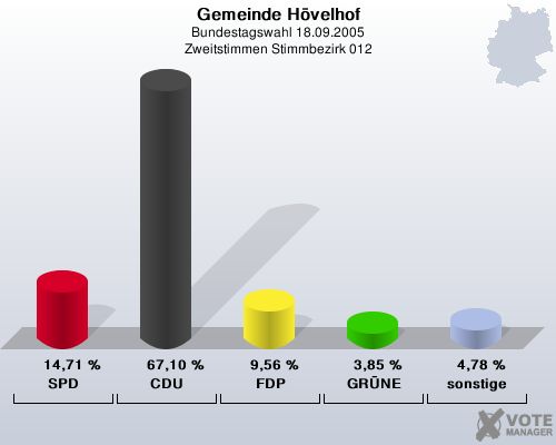 Gemeinde Hvelhof, Bundestagswahl 18.09.2005, Zweitstimmen Stimmbezirk 012: SPD: 14,71 %. CDU: 67,10 %. FDP: 9,56 %. GRNE: 3,85 %. sonstige: 4,78 %. 