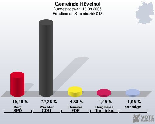 Gemeinde Hvelhof, Bundestagswahl 18.09.2005, Erststimmen Stimmbezirk 013: Berg SPD: 19,46 %. Wchter CDU: 72,26 %. Heineke FDP: 4,38 %. Borgmeier Die Linke.: 1,95 %. sonstige: 1,95 %. 