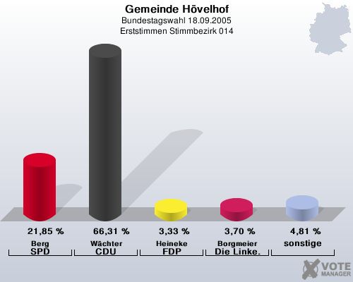 Gemeinde Hvelhof, Bundestagswahl 18.09.2005, Erststimmen Stimmbezirk 014: Berg SPD: 21,85 %. Wchter CDU: 66,31 %. Heineke FDP: 3,33 %. Borgmeier Die Linke.: 3,70 %. sonstige: 4,81 %. 