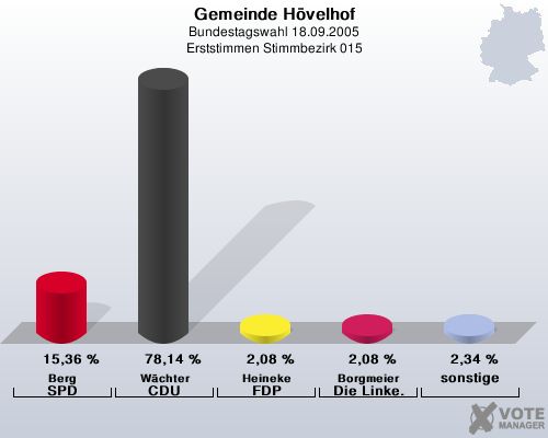 Gemeinde Hvelhof, Bundestagswahl 18.09.2005, Erststimmen Stimmbezirk 015: Berg SPD: 15,36 %. Wchter CDU: 78,14 %. Heineke FDP: 2,08 %. Borgmeier Die Linke.: 2,08 %. sonstige: 2,34 %. 