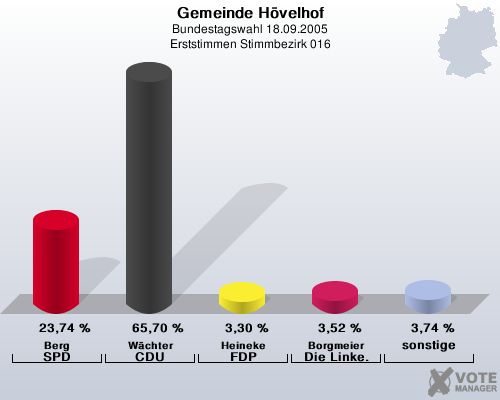 Gemeinde Hvelhof, Bundestagswahl 18.09.2005, Erststimmen Stimmbezirk 016: Berg SPD: 23,74 %. Wchter CDU: 65,70 %. Heineke FDP: 3,30 %. Borgmeier Die Linke.: 3,52 %. sonstige: 3,74 %. 