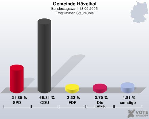 Gemeinde Hvelhof, Bundestagswahl 18.09.2005, Erststimmen Staumhle: SPD: 21,85 %. CDU: 66,31 %. FDP: 3,33 %. Die Linke.: 3,70 %. sonstige: 4,81 %. 