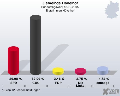 Gemeinde Hvelhof, Bundestagswahl 18.09.2005, Erststimmen Hvelhof: SPD: 26,98 %. CDU: 62,09 %. FDP: 3,46 %. Die Linke.: 2,75 %. sonstige: 4,72 %. 12 von 12 Schnellmeldungen