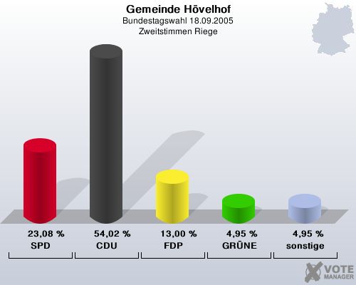 Gemeinde Hvelhof, Bundestagswahl 18.09.2005, Zweitstimmen Riege: SPD: 23,08 %. CDU: 54,02 %. FDP: 13,00 %. GRNE: 4,95 %. sonstige: 4,95 %. 