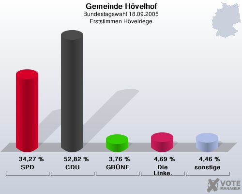 Gemeinde Hvelhof, Bundestagswahl 18.09.2005, Erststimmen Hvelriege: SPD: 34,27 %. CDU: 52,82 %. GRNE: 3,76 %. Die Linke.: 4,69 %. sonstige: 4,46 %. 