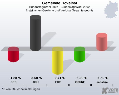 Gemeinde Hvelhof, Bundestagswahl 2005 - Bundestagswahl 2002, Erststimmen Gewinne und Verluste Gesamtergebnis: SPD: -1,28 %. CDU: 3,69 %. FDP: -2,71 %. GRNE: -1,29 %. sonstige: 1,59 %. 18 von 18 Schnellmeldungen