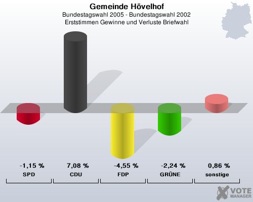 Gemeinde Hvelhof, Bundestagswahl 2005 - Bundestagswahl 2002, Erststimmen Gewinne und Verluste Briefwahl: SPD: -1,15 %. CDU: 7,08 %. FDP: -4,55 %. GRNE: -2,24 %. sonstige: 0,86 %. 