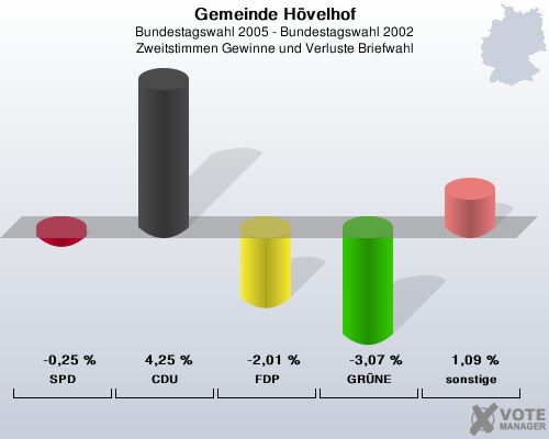 Gemeinde Hvelhof, Bundestagswahl 2005 - Bundestagswahl 2002, Zweitstimmen Gewinne und Verluste Briefwahl: SPD: -0,25 %. CDU: 4,25 %. FDP: -2,01 %. GRNE: -3,07 %. sonstige: 1,09 %. 