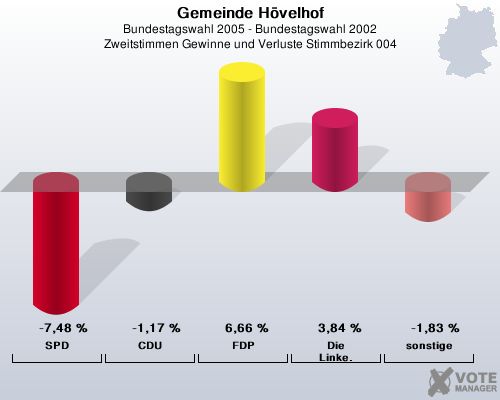 Gemeinde Hvelhof, Bundestagswahl 2005 - Bundestagswahl 2002, Zweitstimmen Gewinne und Verluste Stimmbezirk 004: SPD: -7,48 %. CDU: -1,17 %. FDP: 6,66 %. Die Linke.: 3,84 %. sonstige: -1,83 %. 