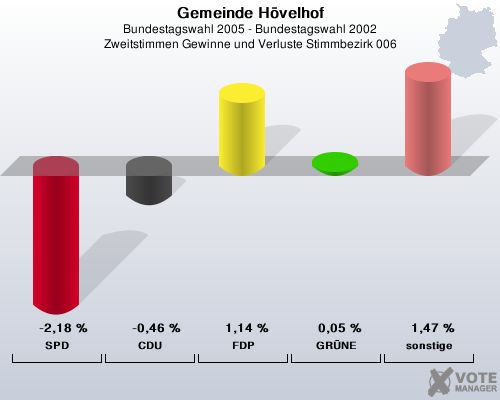 Gemeinde Hvelhof, Bundestagswahl 2005 - Bundestagswahl 2002, Zweitstimmen Gewinne und Verluste Stimmbezirk 006: SPD: -2,18 %. CDU: -0,46 %. FDP: 1,14 %. GRNE: 0,05 %. sonstige: 1,47 %. 
