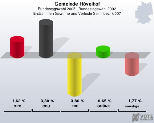 Gemeinde Hvelhof, Bundestagswahl 2005 - Bundestagswahl 2002, Erststimmen Gewinne und Verluste Stimmbezirk 007: SPD: 1,62 %. CDU: 3,30 %. FDP: -3,80 %. GRNE: 0,65 %. sonstige: -1,77 %. 