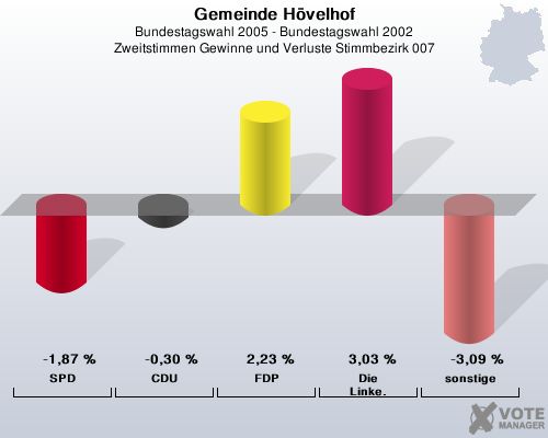Gemeinde Hvelhof, Bundestagswahl 2005 - Bundestagswahl 2002, Zweitstimmen Gewinne und Verluste Stimmbezirk 007: SPD: -1,87 %. CDU: -0,30 %. FDP: 2,23 %. Die Linke.: 3,03 %. sonstige: -3,09 %. 